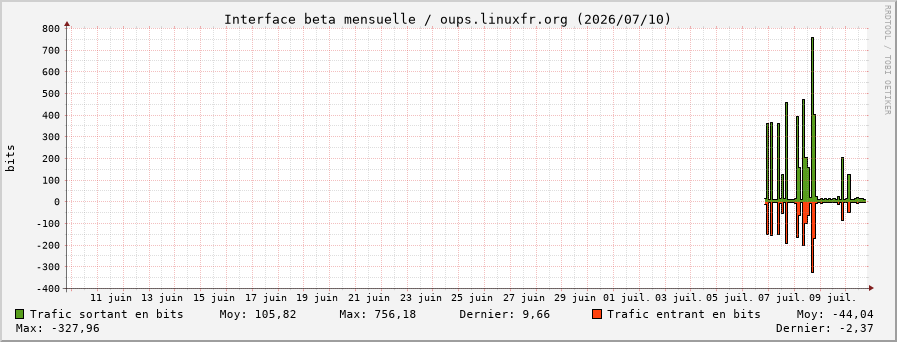 Stats réseau beta mensuelle