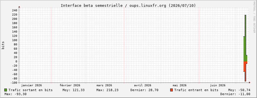 Stats réseau beta semestrielle