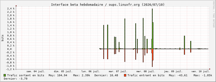 Stats réseau beta hebdomadaire