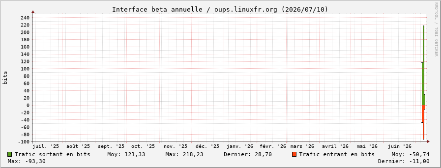 Stats réseau beta annuelle