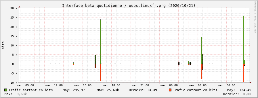 Stats réseau beta quotidienne