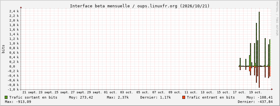 Stats réseau beta mensuelle