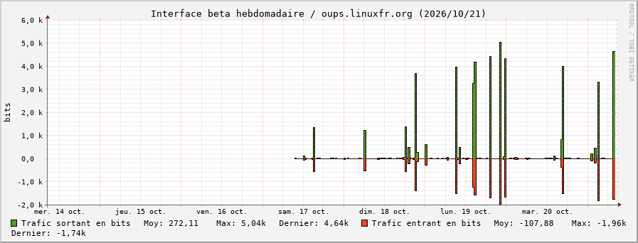 Stats réseau beta hebdomadaire