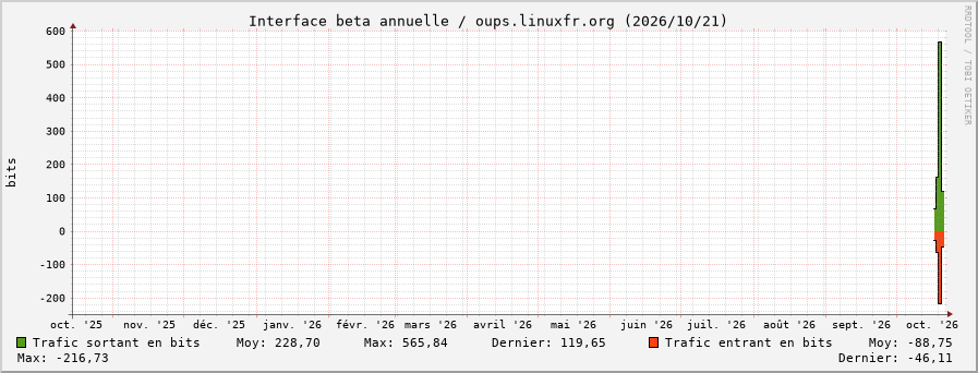Stats réseau beta annuelle