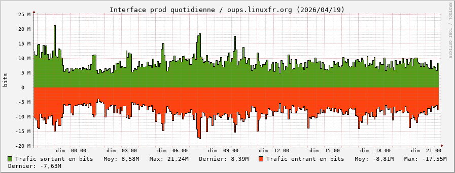 Stats réseau prod quotidienne