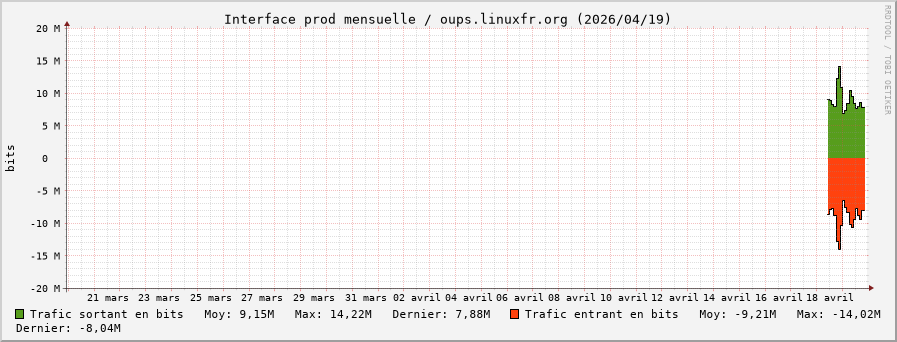 Stats réseau prod mensuelle