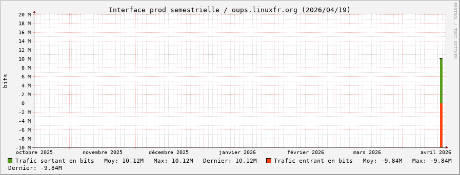 Stats réseau prod semestrielle