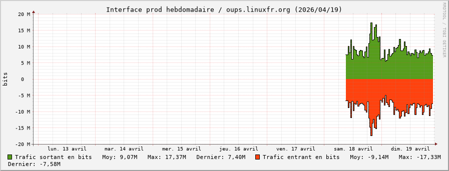 Stats réseau prod hebdomadaire