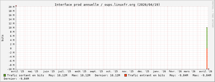 Stats réseau prod annuelle