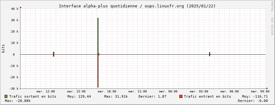 Stats réseau alpha-plus quotidienne