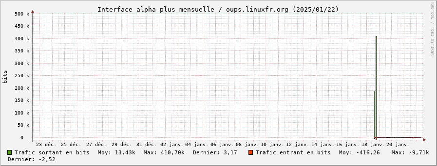 Stats réseau alpha-plus mensuelle