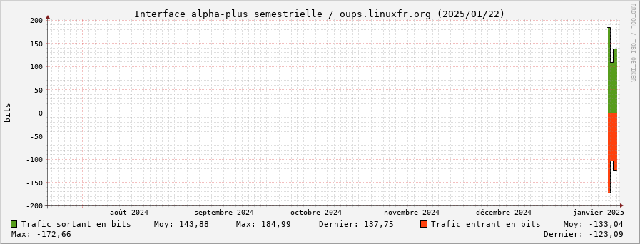 Stats réseau alpha-plus semestrielle