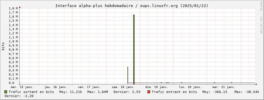 Stats réseau alpha-plus hebdomadaire