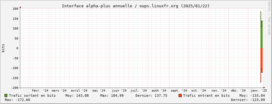 Stats réseau alpha-plus annuelle