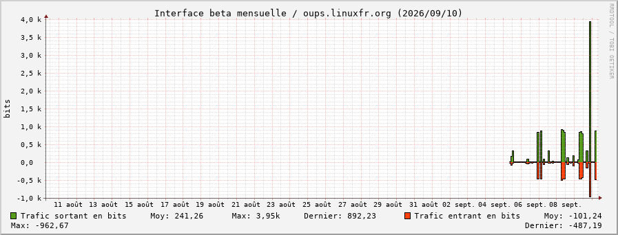 Stats réseau beta mensuelle