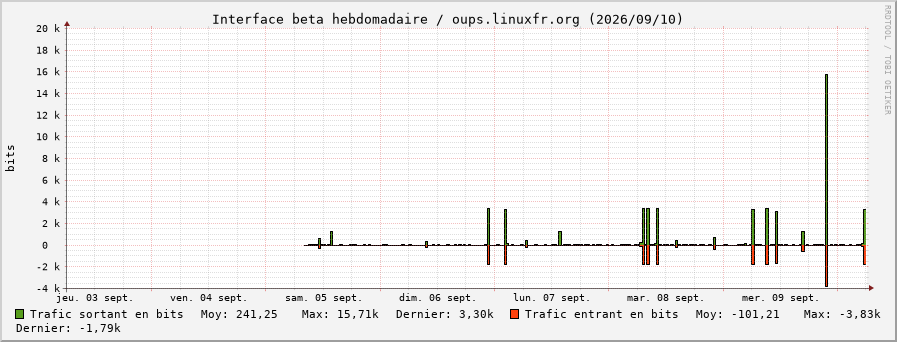 Stats réseau beta hebdomadaire