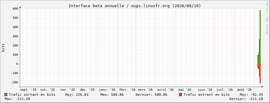 Stats réseau beta annuelle