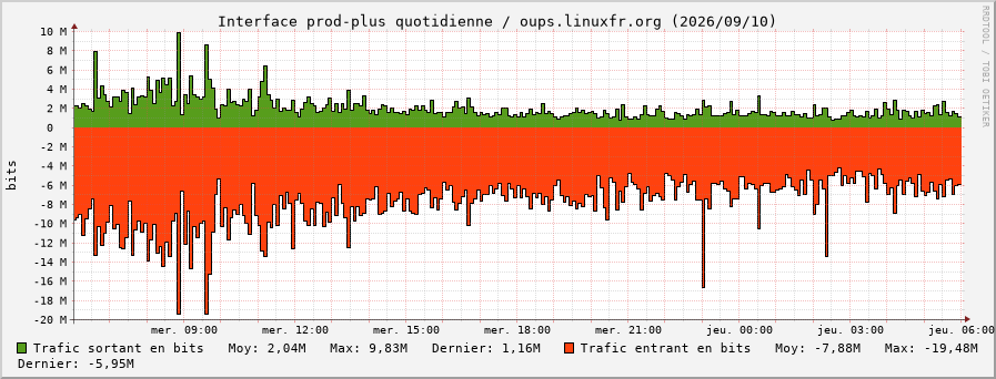 Stats réseau prod-plus quotidienne