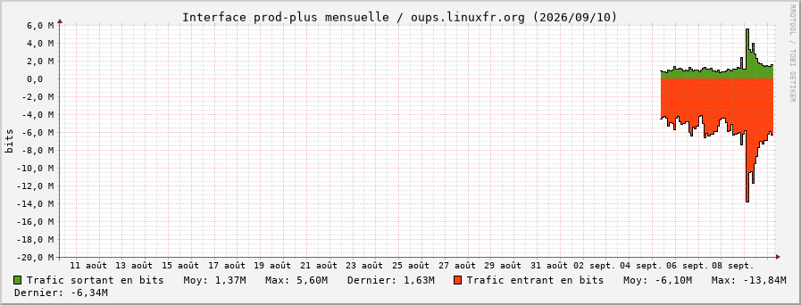 Stats réseau prod-plus mensuelle