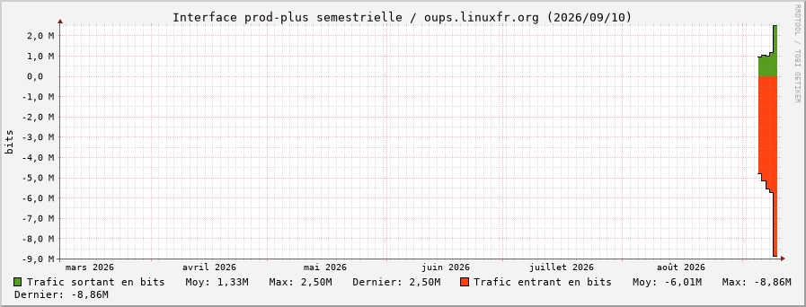 Stats réseau prod-plus semestrielle
