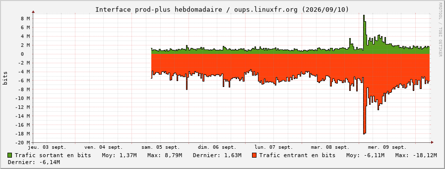Stats réseau prod-plus hebdomadaire