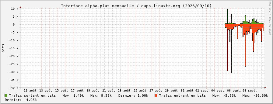 Stats réseau alpha-plus mensuelle
