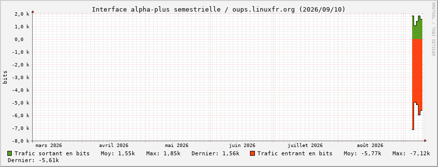 Stats réseau alpha-plus semestrielle