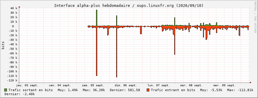 Stats réseau alpha-plus hebdomadaire
