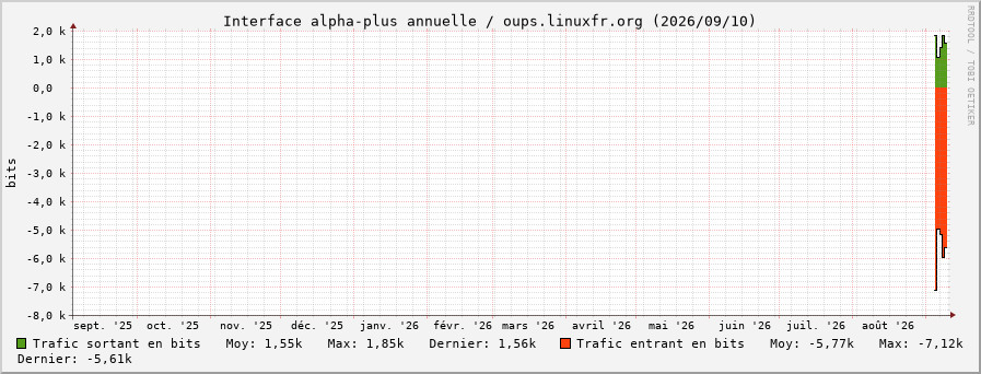 Stats réseau alpha-plus annuelle