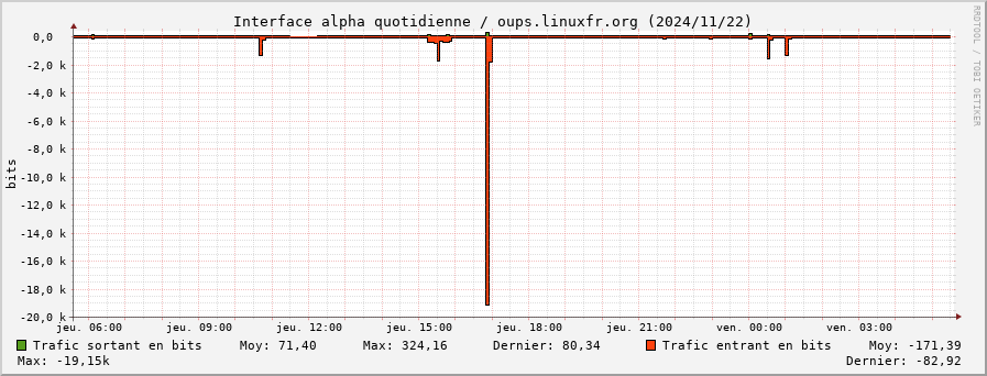 Stats réseau alpha quotidienne