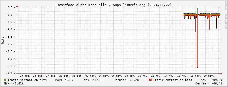 Stats réseau alpha mensuelle