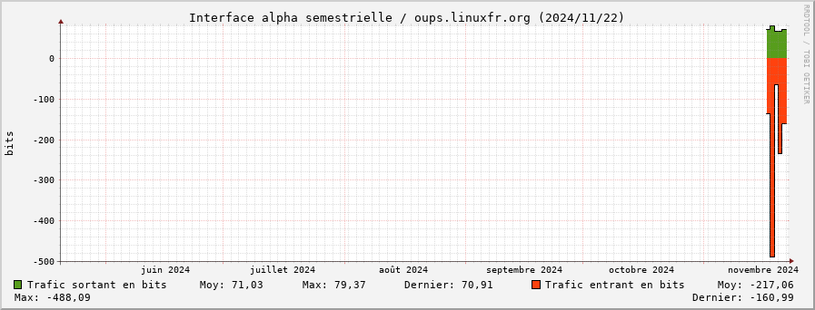 Stats réseau alpha semestrielle