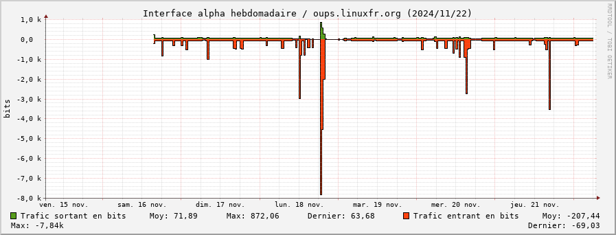 Stats réseau alpha hebdomadaire