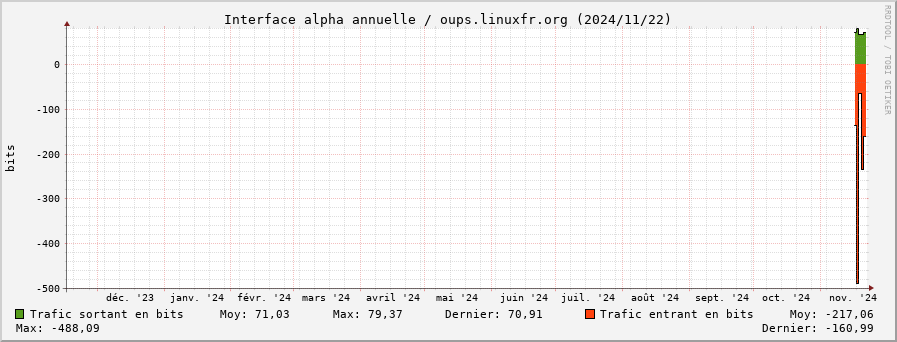 Stats réseau alpha annuelle