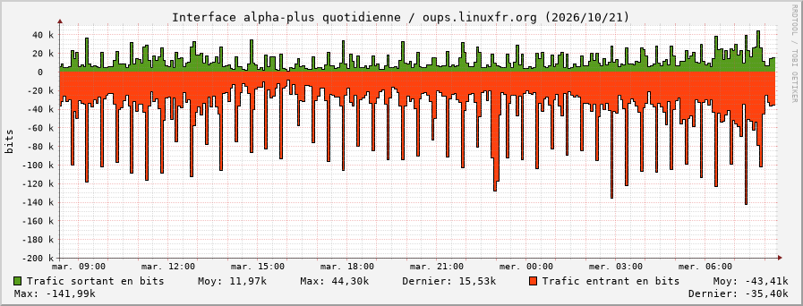 Stats réseau alpha-plus quotidienne