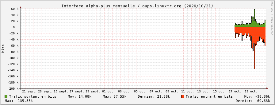 Stats réseau alpha-plus mensuelle