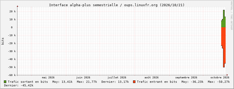 Stats réseau alpha-plus semestrielle
