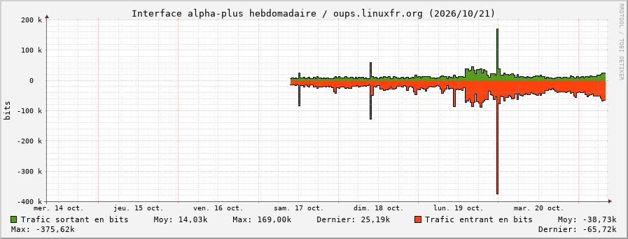 Stats réseau alpha-plus hebdomadaire