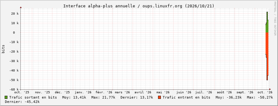 Stats réseau alpha-plus annuelle