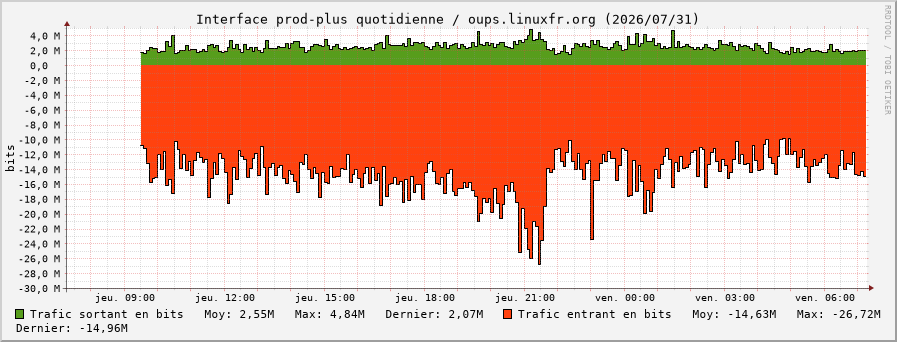 Stats réseau prod-plus quotidienne