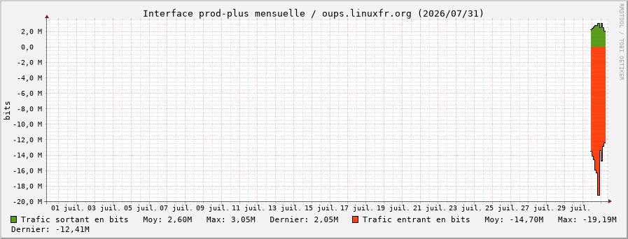 Stats réseau prod-plus mensuelle
