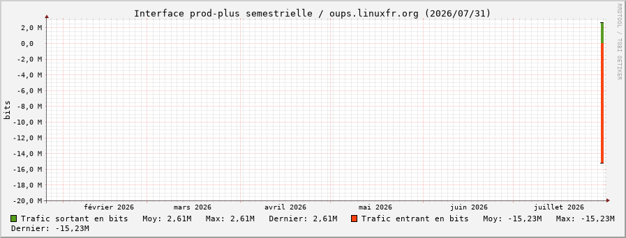 Stats réseau prod-plus semestrielle