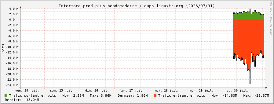 Stats réseau prod-plus hebdomadaire