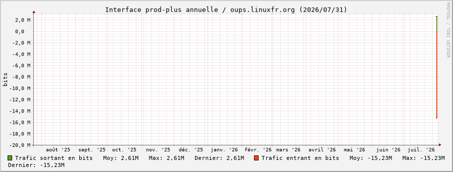Stats réseau prod-plus annuelle