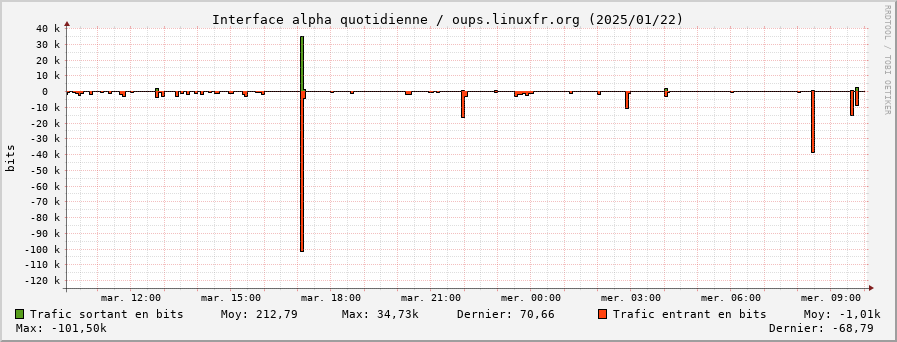 Stats réseau alpha quotidienne