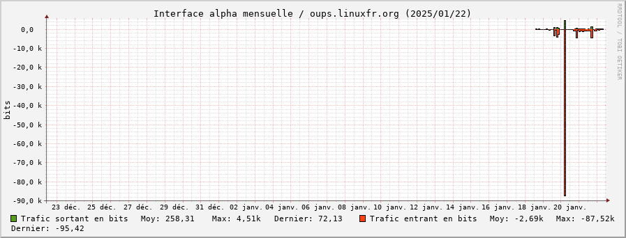 Stats réseau alpha mensuelle