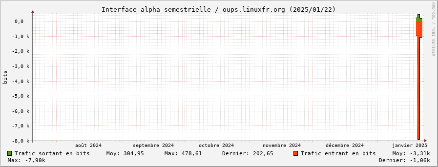 Stats réseau alpha semestrielle