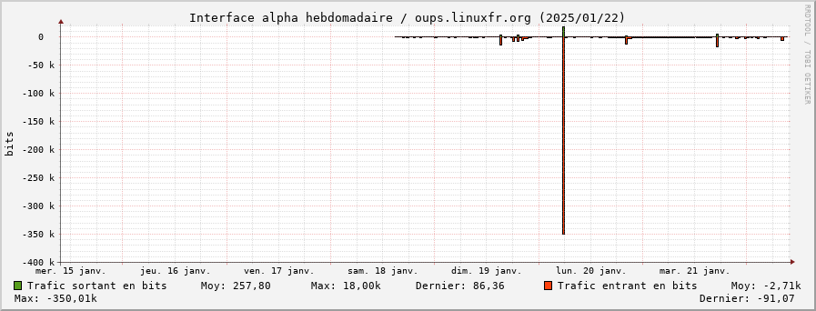 Stats réseau alpha hebdomadaire