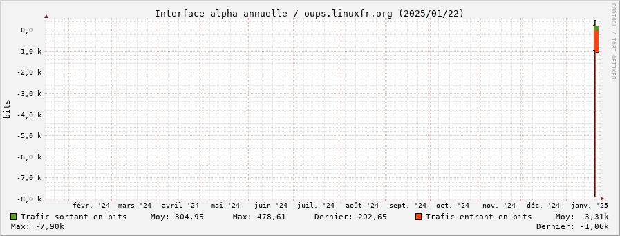 Stats réseau alpha annuelle