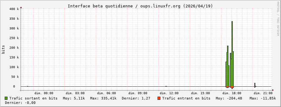 Stats réseau beta quotidienne